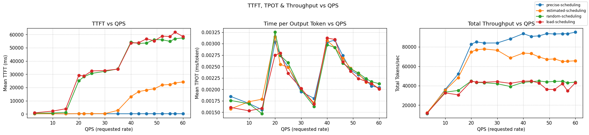Precise prefix caching